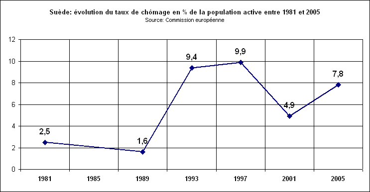 rechstat-statistiques-conomie-sude-chmage de 1981  2005
