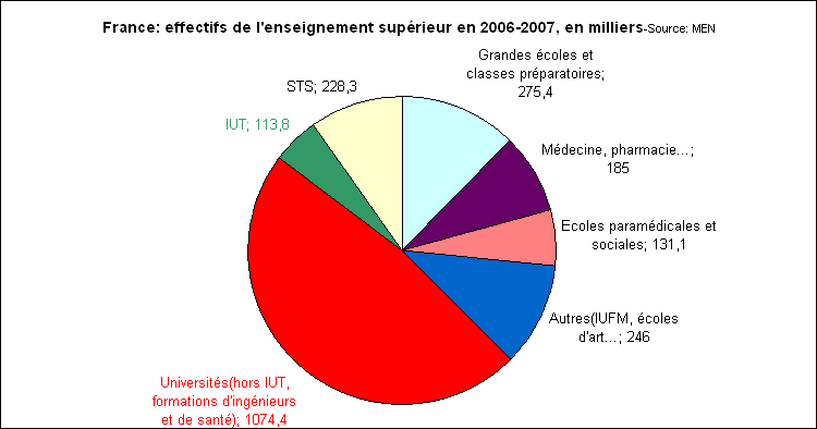 Rechstat-statistiques-graphique-France-effectifs de l'enseignement suprieur en 2006/2007