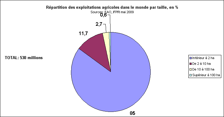 Rechstat-statistiques-graphique: taille des exploitations agricole en 2009