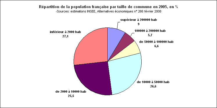Rechstat-statistique-graphique-france: population par taille de commune en 2005