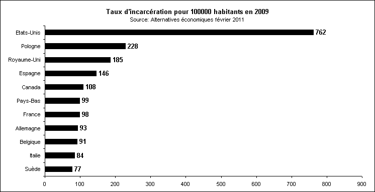 Rechstat-statistiques-Socit-taux d'incarcration en 2009