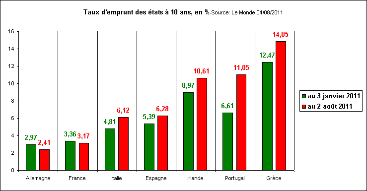 Rechstat-statistiques-conomie-Etat-Taux d'emprunt des tats  10 ans, en %, en janvier et aut 2011