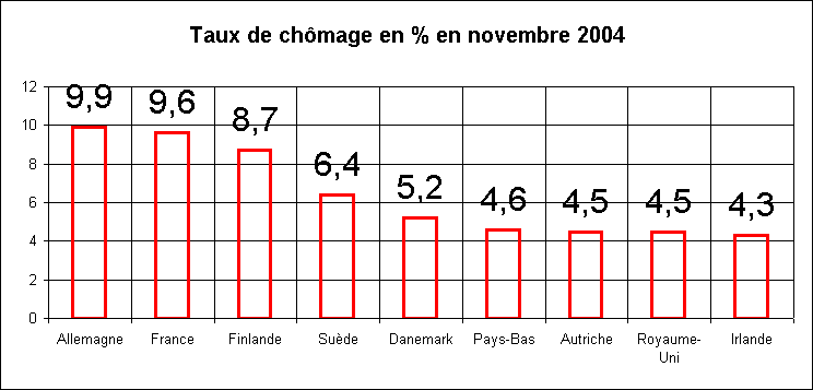Statistiques-Rechstat-Taux de chomage en Europe en novembre 2004