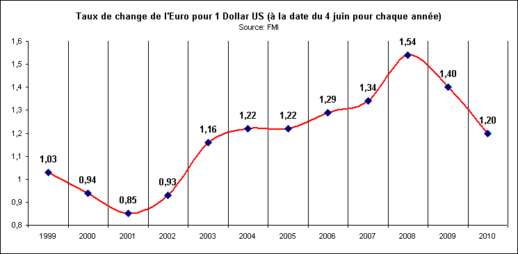 Rechstat-statistiques-conomie-tax de change euro/dollar de 1999  2010