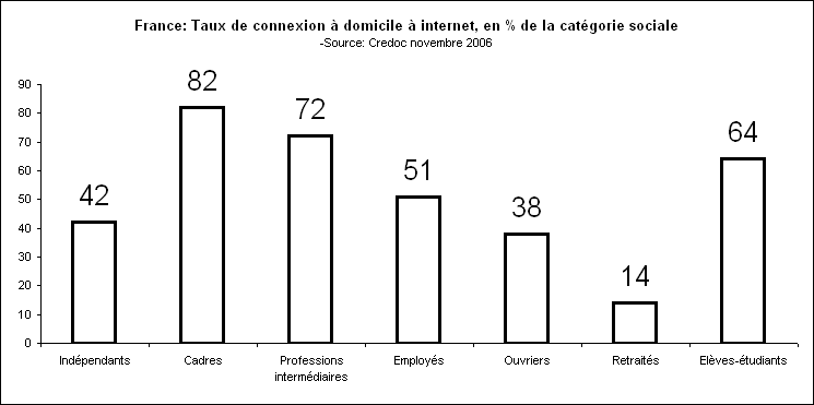 rechstat-statistiques-france-taux de connexion internet par catgorie sociale en novembre 2006