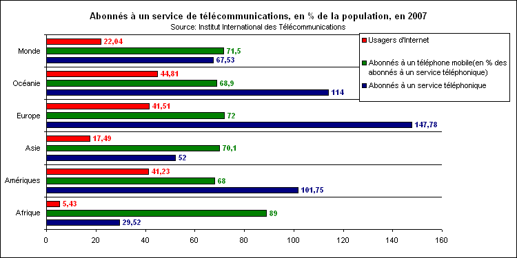 Rechstat-statistiques mondiales-Usagers du tlphone dans le monde en 2007