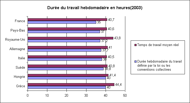 statistiques,rechstat,Temps de travail en Europe en 2003