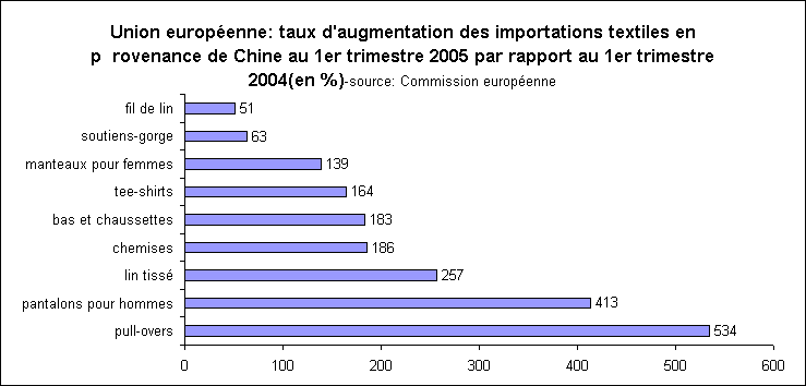 statistiques-rechstat-importations textiles en Europe venant de Chine
