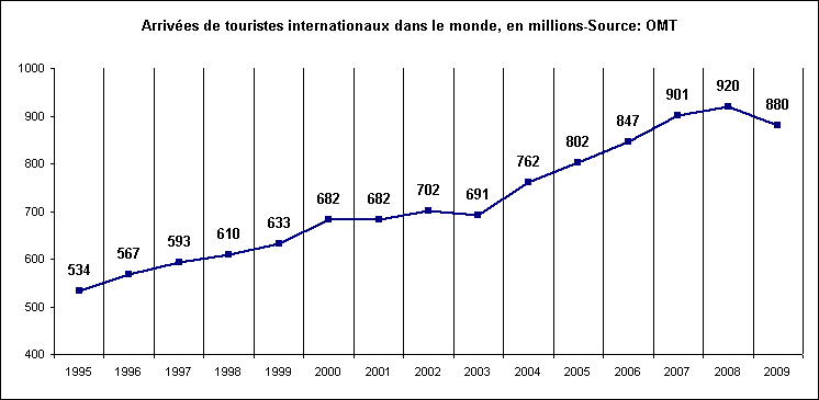 Rechstat-statistiques-conomie-monde-tourisme de 1995  2009