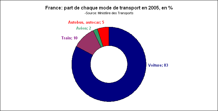 Rechstat-statistiques-conomie-France: types de transports utiss en 2005