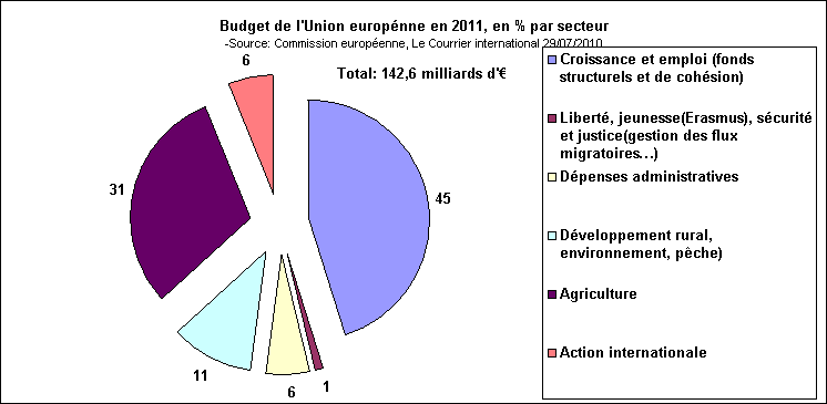 Rechstat-statistiques-conomie-graphique: budget de l'UE en 2011