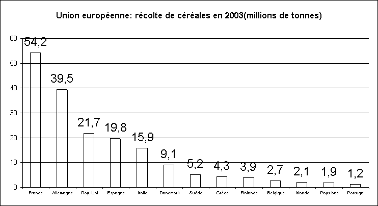statistiques UE production de cereales en 2003