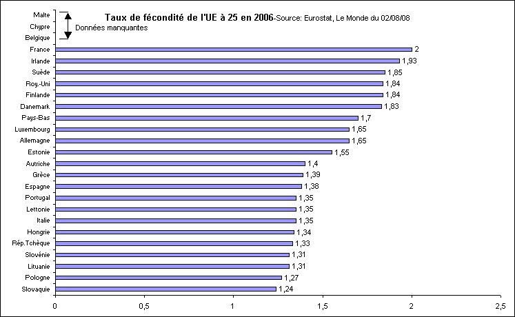 Rechstat-statistiques-dmographie-taux de fcondit dans l'UE en 2006