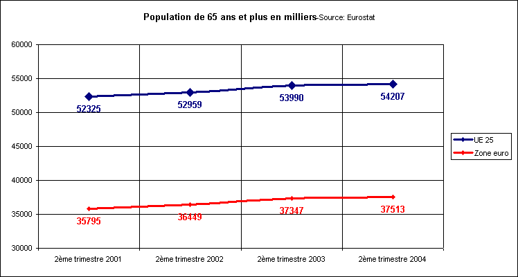 rechstat-statistiques-population de plus de 65 ans dans l'Union europenne