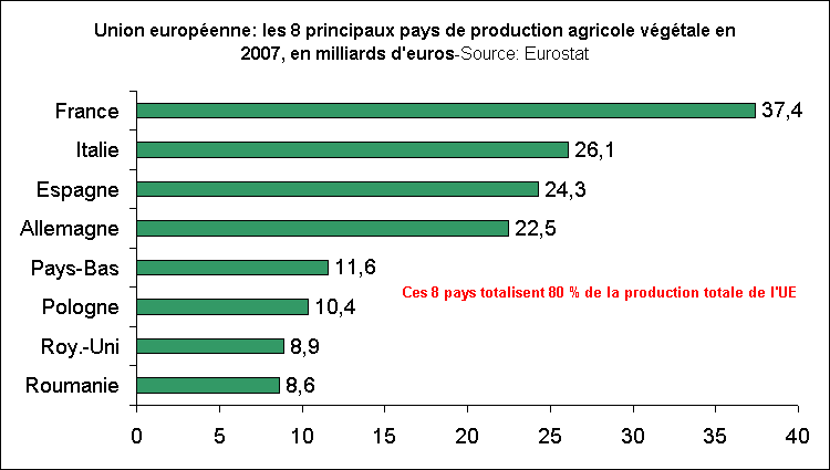 Rechstat-statistiques-conomie-agriculture-principaux producteurs de l'UE en 2007