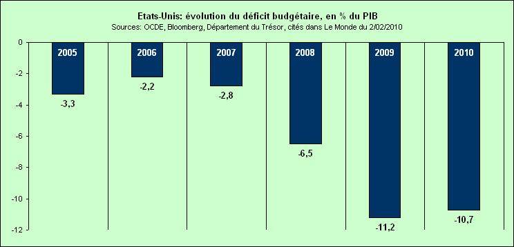 Rechstat-statistiques-dette publique-Etats-Unis-de 2005  2010