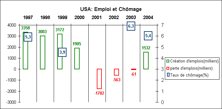 statistiques Rechstat USA emploi de 1997  2004