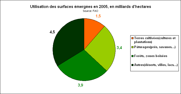 Rechstat-statistiques-conomie-utilisation du sol dans le monde en 2005