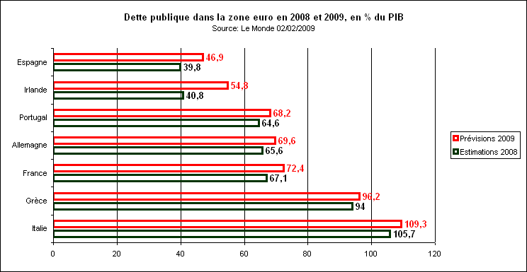 Rechstat-statistiques-europe-dette publique en 2008 et 2009