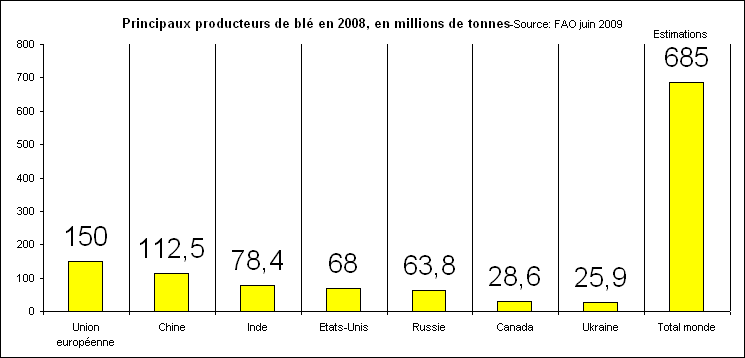 Rechstat-statistiques-production de bl en 2008