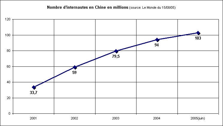 statistiques-rechstat-nombre d'internautes en chine