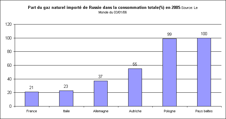 rechstat-statistiques-importation de gaz russe en europe