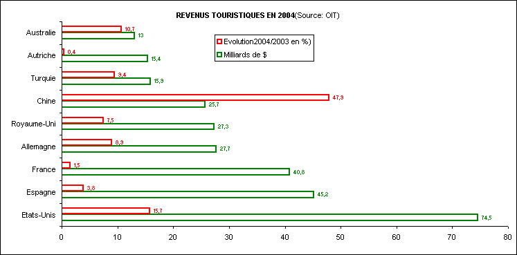 rechstat-statistiques-revenus du tourisme en 2004
