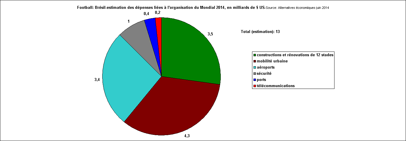 Rechstat-statistiques-conomie-graphique statistique:  Football: Brsil-estimation des dpenses lies  l'organisation du Mondial 2014

