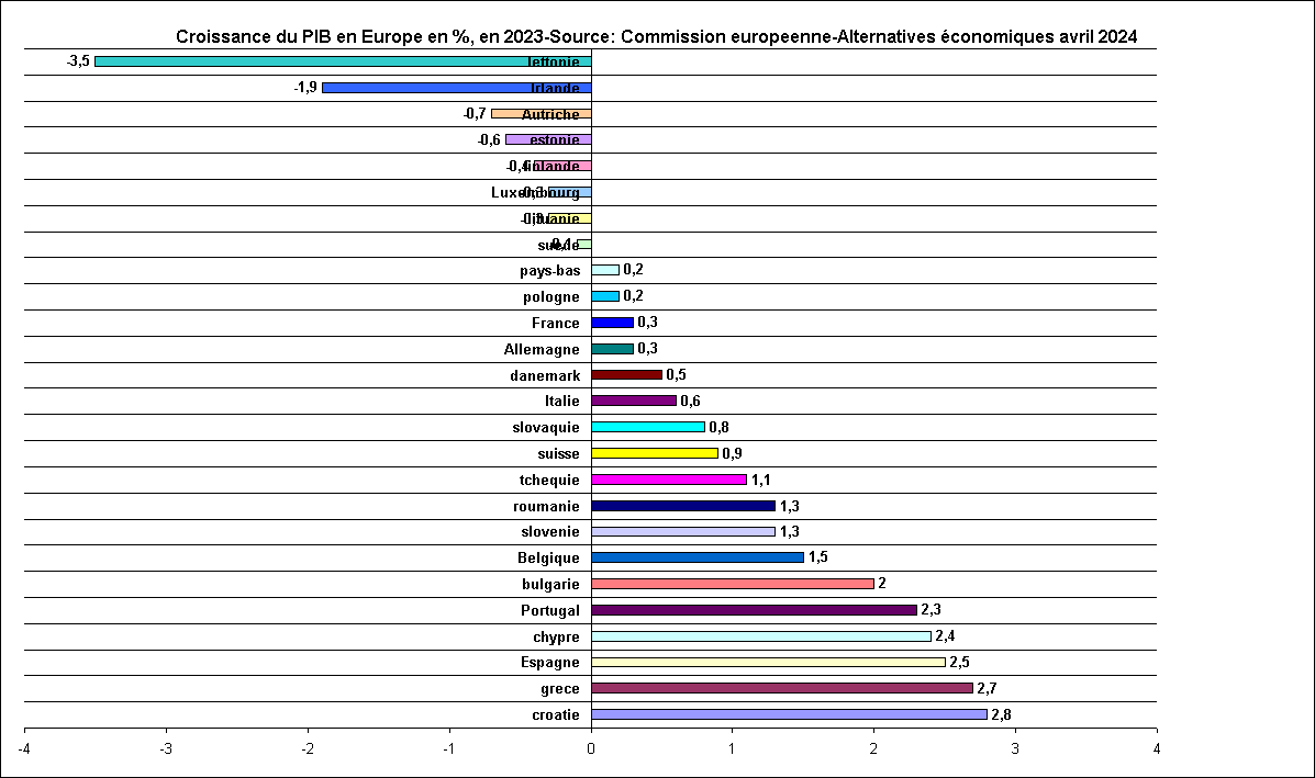Rechstat-statistiques: pib europe 2020-2023