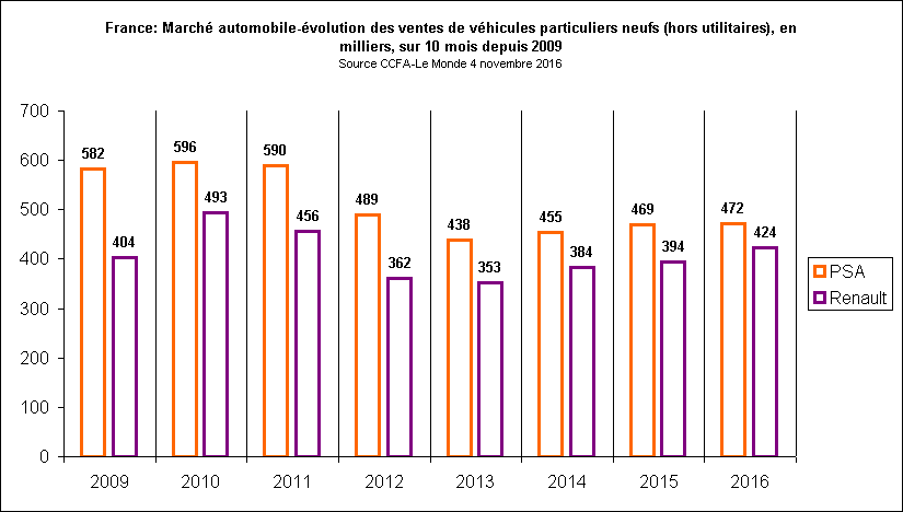 Rechstat-statistiques-graphique statistique: France: March automobile-volution des ventes de vhicules particuliers neufs (hors utilitaires), en milliers, sur 10 mois depuis 2009
Source CCFA-Le Monde 4 novembre 2016