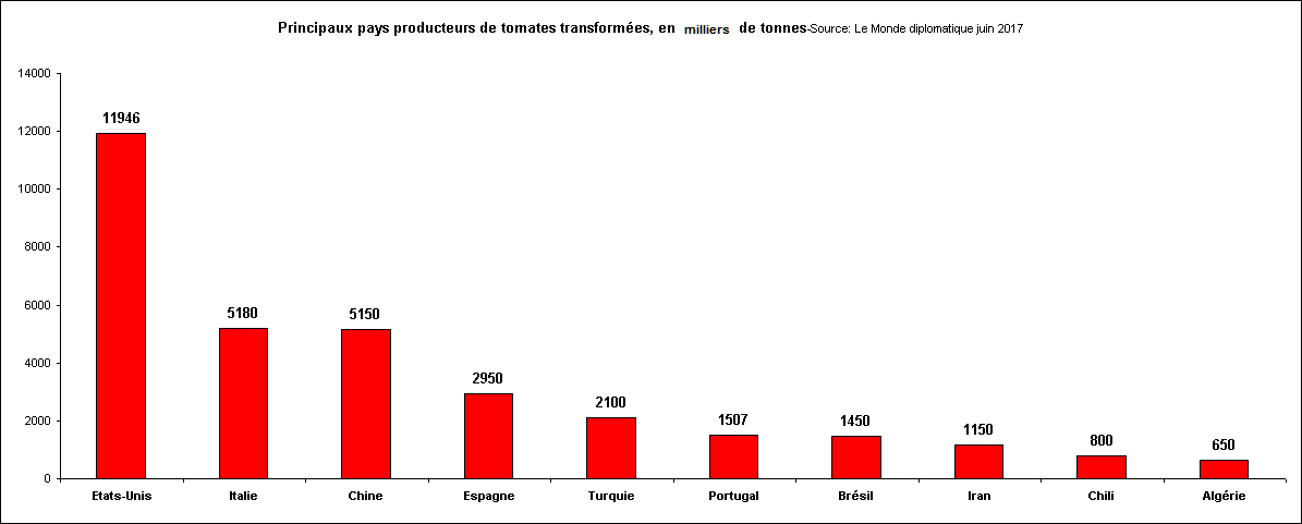 Rechstat-statistiques-graphique: Principaux pays producteurs de tomates transformées, en milliers de tonnes-Source: Le Monde diplomatique juin 2017