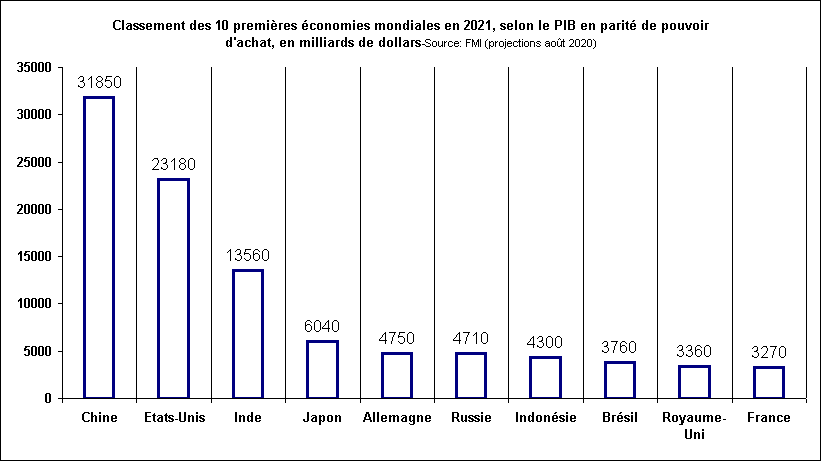 Classement