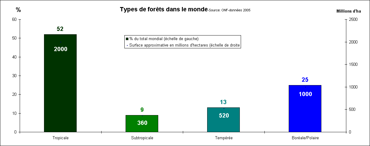 Rechstat-statistiques-Types de forts dans le monde