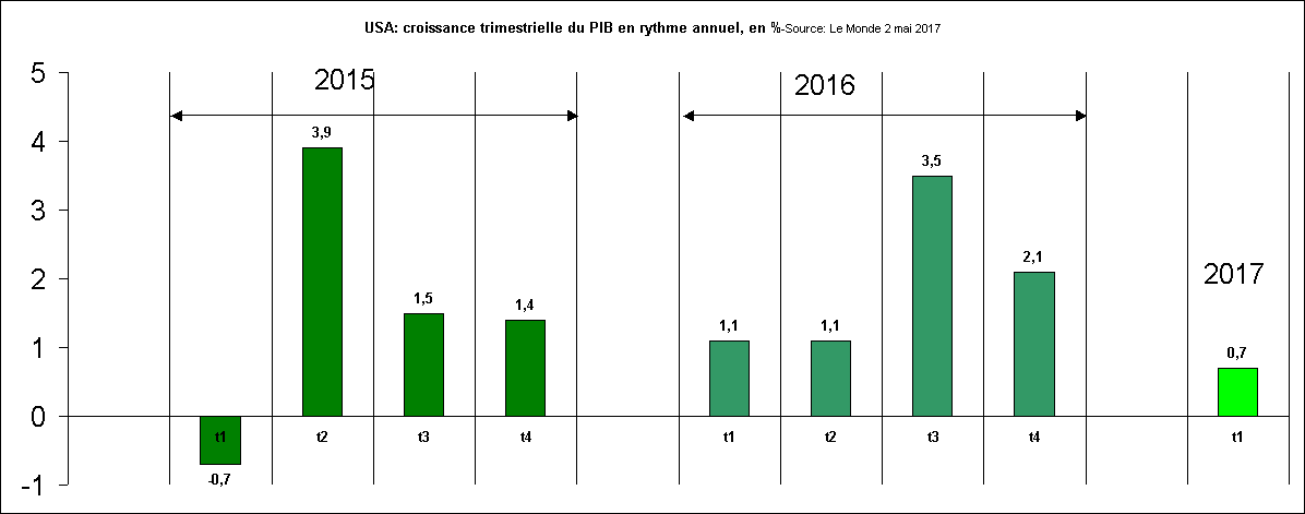 Rechstat-statistiques-graphique:USA: croissance trimestrielle du PIB en rythme annuel, en %-Source: Le Monde 2 mai 2017